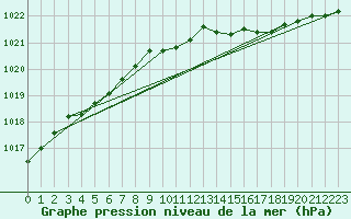 Courbe de la pression atmosphrique pour Leeming