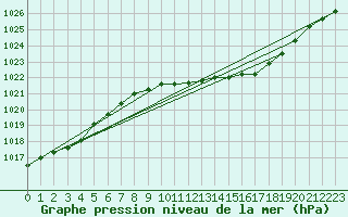 Courbe de la pression atmosphrique pour Rostherne No 2