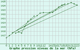 Courbe de la pression atmosphrique pour Budapest / Lorinc