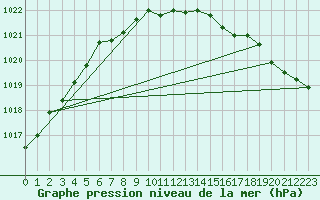 Courbe de la pression atmosphrique pour Suomussalmi Pesio