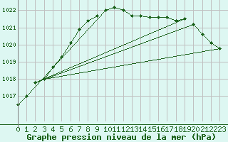 Courbe de la pression atmosphrique pour Schauenburg-Elgershausen