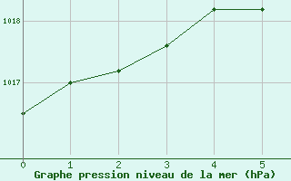 Courbe de la pression atmosphrique pour Poertschach