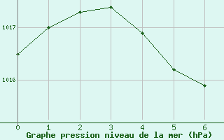 Courbe de la pression atmosphrique pour Roosevelt Airport Saint Eustatius