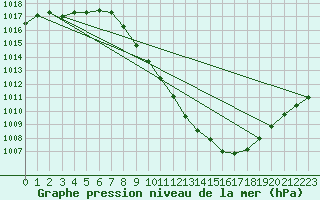 Courbe de la pression atmosphrique pour Zamora