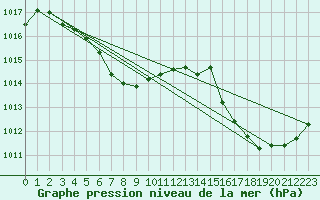 Courbe de la pression atmosphrique pour Buenos Aires Observatorio