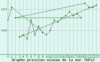 Courbe de la pression atmosphrique pour Bolungavik