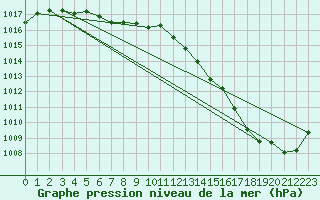 Courbe de la pression atmosphrique pour Lagarrigue (81)