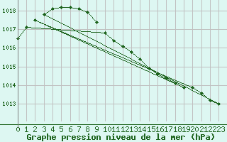 Courbe de la pression atmosphrique pour Honefoss Hoyby