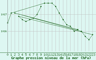 Courbe de la pression atmosphrique pour Saint-Clment-de-Rivire (34)