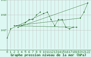 Courbe de la pression atmosphrique pour Florennes (Be)