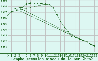 Courbe de la pression atmosphrique pour Angers-Beaucouz (49)