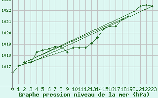 Courbe de la pression atmosphrique pour Maria Alm