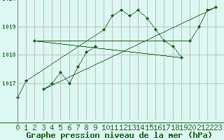 Courbe de la pression atmosphrique pour Blois-l