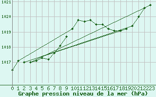 Courbe de la pression atmosphrique pour Sorcy-Bauthmont (08)