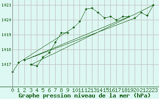 Courbe de la pression atmosphrique pour Ile Rousse (2B)