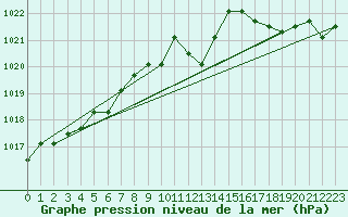 Courbe de la pression atmosphrique pour la bouée 62170