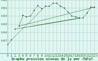 Courbe de la pression atmosphrique pour Ambrieu (01)