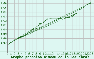 Courbe de la pression atmosphrique pour Cerisiers (89)