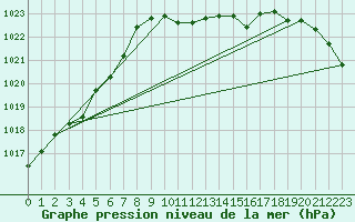 Courbe de la pression atmosphrique pour Torpup A