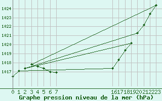 Courbe de la pression atmosphrique pour Twenthe (PB)