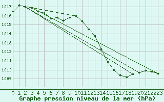 Courbe de la pression atmosphrique pour Biarritz (64)