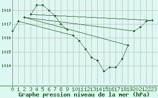 Courbe de la pression atmosphrique pour Locarno (Sw)