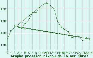 Courbe de la pression atmosphrique pour Brion (38)