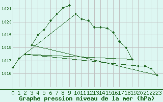 Courbe de la pression atmosphrique pour Leeming