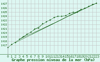Courbe de la pression atmosphrique pour Chivres (Be)