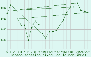 Courbe de la pression atmosphrique pour Meiringen