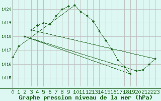 Courbe de la pression atmosphrique pour Brive-Laroche (19)