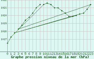 Courbe de la pression atmosphrique pour Orly (91)