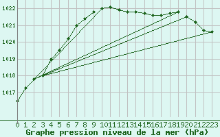 Courbe de la pression atmosphrique pour Leinefelde