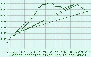 Courbe de la pression atmosphrique pour La Lande-sur-Eure (61)