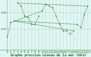 Courbe de la pression atmosphrique pour Beaucroissant (38)