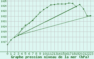 Courbe de la pression atmosphrique pour Orskar