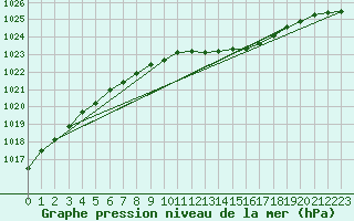 Courbe de la pression atmosphrique pour Nakkehoved