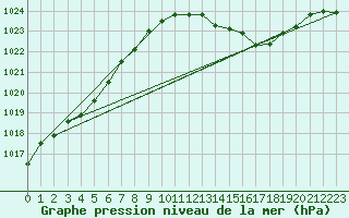 Courbe de la pression atmosphrique pour Saint-Brieuc (22)