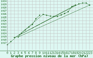 Courbe de la pression atmosphrique pour Egolzwil