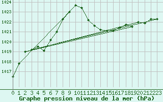 Courbe de la pression atmosphrique pour Groebming
