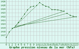 Courbe de la pression atmosphrique pour Braunlage