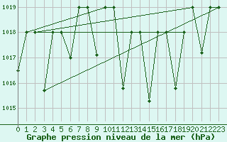Courbe de la pression atmosphrique pour Constantine