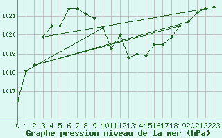 Courbe de la pression atmosphrique pour Nyon-Changins (Sw)