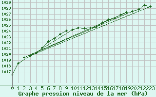 Courbe de la pression atmosphrique pour Santander (Esp)