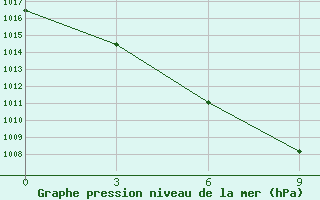 Courbe de la pression atmosphrique pour Beidao