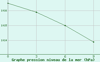 Courbe de la pression atmosphrique pour Vlore