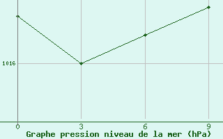 Courbe de la pression atmosphrique pour Osijek / Klisa