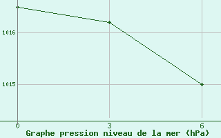 Courbe de la pression atmosphrique pour Wutai Shan