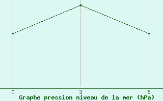 Courbe de la pression atmosphrique pour Konitsa