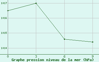 Courbe de la pression atmosphrique pour Jaslyk